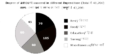 दिए गए पाई-चार्ट में, शिक्षा पर किया गया व्यय, बचत का क्तिना प्रतिशत है ?