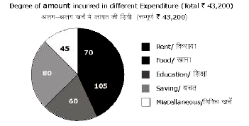 दिए गए पाई-चार्ट में, किराये और शिक्षा पर कुल व्यय, खाने और विविध खर्चो पर कुल व्यय से कितने प्रतिशत कम है ?