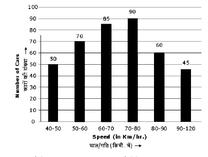 दिए गए आयतचित्र में सभी कारो की औसत गति (किमी/घंटे) निकटतम पूर्णांक में कितनी है ?