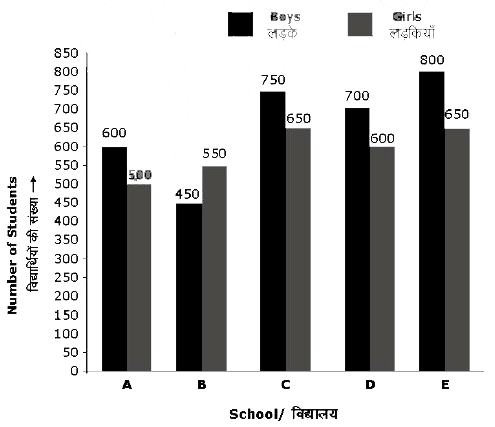 दिए गए बार ग्राफ में, सभी स्कूलों में लड़को और लड़कियों का कुल अनुपात क्या है ?