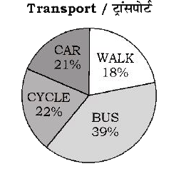 दिए गए पाई-चार्ट में परिवहन के विभिन्न तरीको का उपयोग करके स्कूल आने वाले छात्रों के प्रतिशत को दर्शाया गया है।  छात्रों की कुल संख्या =1300    दिए गए पाई-चार्ट में, यदि 234 छात्र पैदल आते थे, तो कितने बस से आते है ?