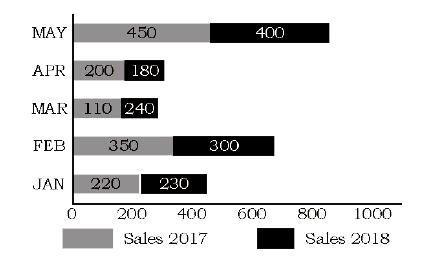 दिए गए बार चार्ट में जनवरी और मई के बीच 2017 और 2018 के बीच कम्पनी द्वारा साइकिल बिक्री का विवरण दिखाया गया है।      दिए गए बार-चार्ट में, 2018 में प्रतिशत बिक्री में कुल वृद्धि या कमी क्या है ?