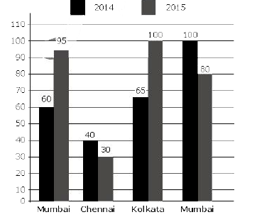 दिया गया बार ग्राफ वर्ष 2014 और 2015 के लिए किसी कम्पनी की बार महानगरीय शाखाओ में पुस्तकों की (हजारो में) बिक्री को दर्शाता है।      दिए गए बार ग्राफ में, चेन्‍नई और कोलकाता के बीच कुल बिक्री का अनुपात है