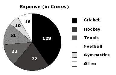 दिया गया पाई चार्ट प्रत्येक खेल पर करोड़ो में किये गए व्यय को दर्शाता है।      दिए गए पाई चार्ट में, क्रिकेट और हॉकी  पर किये गए व्यय के बीच क्या अंतर है ?