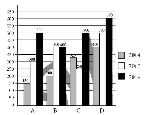 दिए गए बार चार्ट में वर्ष 2014 , 2015, 2016 (टन में) के लिए कम्पनियो A, B, C और D द्वारा स्टील का उत्पादन दिखाया गया है।      दिए गए बार-चार्ट में, वर्ष 2014 -2016 के लिए कम्पनी 'C' में स्टील का औसत उत्पादन है