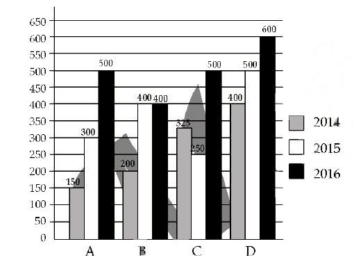 दिए गए बार चार्ट में वर्ष 2014, 2015, 2016 (टन में) के लिए कम्पनियो A,B C और D द्वारा स्टील का उत्पादन दिखाया गया है।      दिए गए बार-चार्ट में, 2014 के कुल उत्पादन में 2014 में 'B' का प्रतिशत कितना है ?