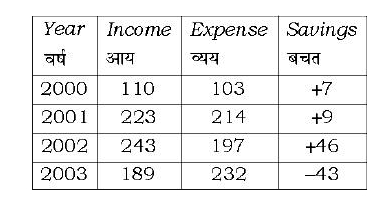 तालिका 3 वर्ष (हजारो में) के लिए किसी व्यक्ति की आय और व्यय दर्शाती है :      दी गई तालिका में, यदि कोई व्यक्ति हर साल अपनी बचत को 8% साधारण ब्याज का निवेश करता है, तो वह 2003 के अंत में कितना ब्याज कमाएगा?