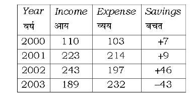 तालिका 3 वर्ष (हजारो में) के लिए किसी व्यक्ति की आय और व्यय दर्शाती है      दी गई तालिका में, वर्ष 2002 में आय पर व्यय का प्रतिशत क्या है ? (पूर्णक करना)