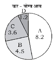 पाई चार्ट A,B,C और D की कर-योग्य आय को लाख रुपयों में दर्शाया गया है।      यह चार्ट A, B, C और D द्वारा उपर्युक्त कर-योग्य आय के लिए भुगतान किये गए कर को लाख रुपयों में दर्शाता है।      दिए गए पाई चार्ट में यदि B की कर योग्य आय 12% अधिक थी, तब उसने कितने कर का भुगतान किया होगा ?