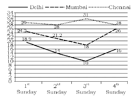 निम्नलिखित ग्राफ तीन शहरो के चार रविवारों के तापमान को दर्शाता है ।      दिए गए ग्राफ में, सभी तीन शहरों में पहले रविवार को औसत तापमान क्या था ?
