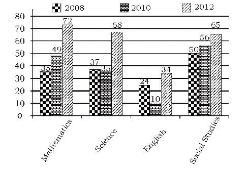 दिया गया दंड- चार्ट तीन वर्षो में एक विद्यार्थी द्वारा प्रत्येक विषय में प्राप्त किये गए अंको को दर्शाता है      दिए गए दंड-चार्ट में, 2008 की तुलना से 2012 में, गणित के अंको में कितने प्रतिशत वृद्धि हुई ? (पूर्णक में)