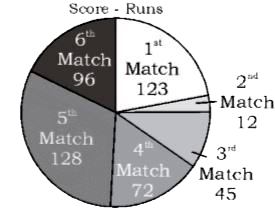 दिए गए वृत्त-चार्ट A द्वारा 6 मैच में स्कोर किये गए रनो को दर्शाता है ।      दिए गए वृत्त-चार्ट में, सभी मैच में बनाये गए रनो का औसत क्या है ? (पूर्णक में)