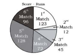 दिए गया वृत्त-चार्ट A द्वारा 6 मैच में स्कोर किये गए रनो को दर्शाता है।      दिए गए वृत्त-चार्ट में, मैच 2 की तुलना में मैच 4 में स्कोर में कितनी वृद्धि या कमी है ?
