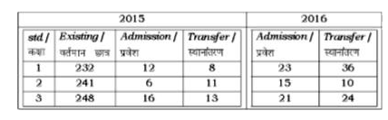 नीचे दी गई तालिका एक स्कूल की कक्षा 1-3 में प्रवेश और स्थानांतरण को दर्शाती है।      दी गई तालिका में, कक्षा 1 में, वर्ष 2016 के अंत में कितने छात्र थे ?