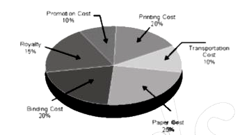 पाई-चार्ट, एक किताब की पब्लिश करने में लगे प्रतिशत खर्च को दर्शाता है।      प्रिटिंग व बाइंडिग खर्च, अन्य खर्च से कितना प्रतिशत कम है ?