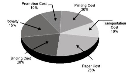पारी-चार्ट, एक किताब की पब्लिश करने में लगे प्रतिशत खर्च को दर्शाता है।      किताब पर रॉयल्टी खर्च, प्रिटिंग खर्च से कितना प्रतिशत कम है ?