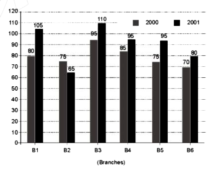 दिए गए बार ग्राफ में, किताबो की बिक्री छ ब्राचो के लिए दर्शायी गई है, 2000 व 2001 के लिए।      दिए गए बार ग्राफ से ब्रांच B1, B3, B5 (ब्रिकी का) का ब्रांच से B2, B4 तथा B6 अनुपात ज्ञात कीजिये ?