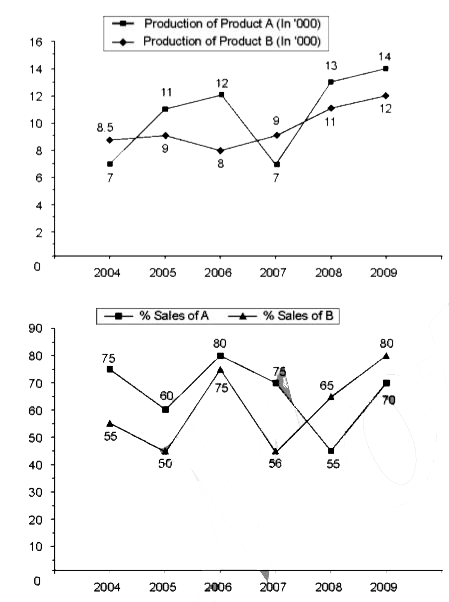 पहला लाइन ग्राफ उत्पाद A व B के लिए, 2004 से 2009 तक का उत्पादन दिखाता है व दूसरा ग्राफ प्रतिशत बिक्री दिखाता है।      दिए गए ग्राफ में उत्पाद A व B का वर्ष 2007 का बिक्री ज्ञात कीजिये ?