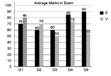 दिया गया बार चार्ट किसी विशेष वर्ष के दौरान माध्यमिक स्टार की परीक्षा में एक राज्य के पांच जिलों (D1, D2, D3, D4,D5) के छात्रों द्वारा अंग्रेजी (E) और मातृभाषा (V) में प्राप्त किये गए औसत अंको (100 में से प्राप्त कुल अंक) को प्रदर्शित करता है।       पांच जिलों के छात्रों द्वारा अंग्रेजी में प्राप्त किये गए अंको का औसत प्रतिशत ज्ञात कीजिये।