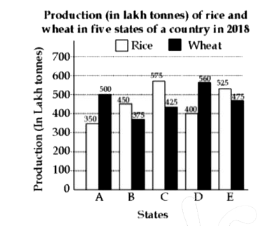 नीचे दिए गए ग्राफ का अध्ययन करे और प्रश्न का उत्तर दे।       राज्यों A, B और E में गेहूं का कुल उत्पादन, राज्यों C, D और E में चावल के कुल उत्पादन से कितने प्रतिशत कम है ?