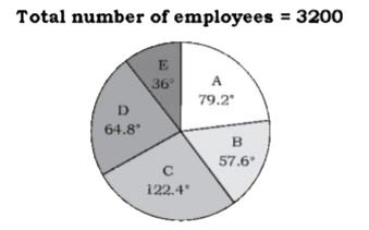 पाई चार्ट का अध्ययन करे और प्रश्न का उत्तर दे।  एक कम्पनी के 5 विभागों A, B, C, D और E में काम करने वाले कर्मचारियों की संख्या का बटन (अंश के अनुसार) दिए गया है।        यदि विभाग D में कार्यरत पुरुष कर्मचारियों और महिला कर्मचारियों का अनुपात 4:5 है और विभाग E में यही अनुपात 9:11 है, तो D और E के सभी पुरुष कर्मचारियों की संख्या का B में कार्यरत कर्मचारियों की संख्या से अनुपात क्या है ?