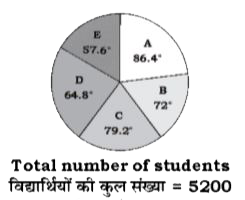 निम्न पाई-चार्ट का अध्ययन करे और उसके बाद दिए गए प्रश्न का उत्तर दे।  एक शहर के पांच विद्यालयों (A,B, C, D और  E) में विद्यार्थियों की संख्या का वितरण (अंश के अनुसार) दिया गया है।       विद्यालय C में विद्यार्थियों की संख्या विद्यालय B के विद्यार्थियों की संख्या से कितने प्रतिशत अधिक है ?