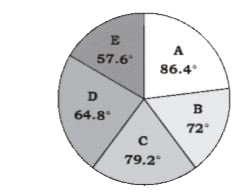 निम्न पाई-चार्ट का अध्ययन करे और उसके बाद दिए गए प्रश्न का उत्तर दे।  एक शहर के पांच विद्यालयों (A, B, C, D और E) में विद्यार्थियों की संख्या का वितरण (अंश के अनुसार) दिया गया है।        यदि विद्यालय B में लड़को की संख्या और लड़कियों की संख्या का अनुपात 7:6 है और विद्यालय D के लड़को की संख्या और लड़कियों की संख्या का अनुपात 4:5 है, तो विद्यालय B के लड़को की संख्या और विद्यालय D की लड़कियों की संख्या का अनुपात क्या होगा ?