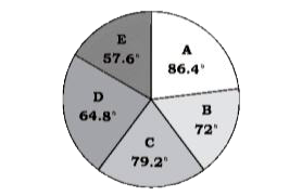 निम्न पाई-चार्ट का अध्ययन करे और उसके बाद दिए गए प्रश्न का उत्तर दे।  एक शहर के पांच विद्यालयों (A, B, C, D और E) में विद्यार्थियों की संख्या का वितरण (अंश के अनुसार) दिए गए है।       यदि विद्यालय D और E विद्यार्थियों की कुल संख्या, विद्यालय A के विद्यार्थियों x अधिक है, तो x का मान किसके मध्य स्थित होगा ?