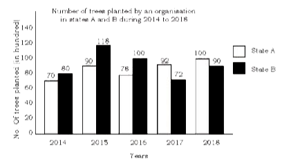 बार ग्राफ का अध्ययन करे और उसके बाद दिए गए प्रश्न का उत्तर दे।       राज्य A में, 2016 के दौरान लगाए गए पेड़ो की संख्या, इसी राज्यों में 2015 के दौरान लगाए गए पेड़ो की संख्या भी तुलना में कितने प्रतिशत कम है ?