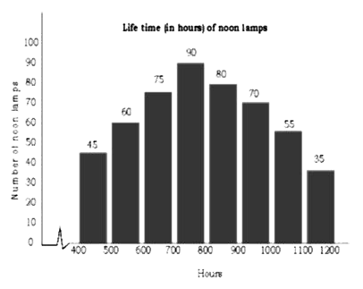 निम्नलिखित ग्राफ का अध्ययन कर और उसके बाद दिए गए प्रश्न का उत्तर दे ।       ऐसे नियॉन लैपो की संख्या कितनी है, जिनका कार्यशील अवधि 500 घंटे या अधिक है, लेकिन 800 घंटे से कम है।