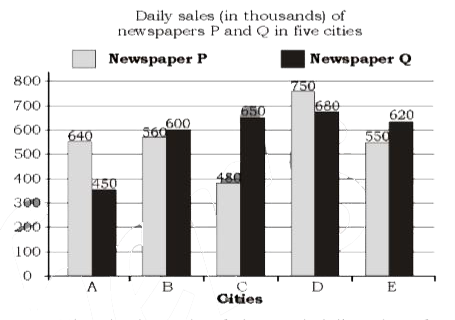 निम्न ग्राफ का अध्ययन करे और उसके बाद दिए गए प्रश्न का उत्तर दे।      शहरों A और C में समाचार पत्र P की कुल दैनिक बिक्री का, शहरों B और D में समाचार पत्र Q की कुल दैनिक बिक्री से अनुपात ज्ञात कीजिये ?