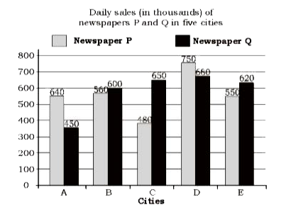 निम्न ग्राफ का अध्ययन करे और उसके बाद दिए गए प्रश्न का उत्तर दे।        B, D और E शहर में समाचार पत्र P की कुल दैनिक बिक्री, शहर A, C, D और E  में समाचार पत्र Q की तुलना में कितने प्रतिशत कम है ?