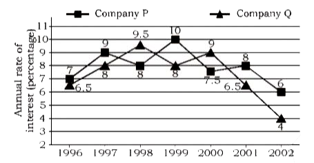 दो अलग-अलग वित्त कम्पनियो अपने यहाँ निवेश करने वाले निवेशकों की धनराशि पर एक निश्चित वार्षिक ब्याज दर देने की घोषणा करती है।  इन कम्पनियो द्वारा दी जाने वाली ब्याज दर देश की अर्थव्यवस्था और बैको की ब्याज दर के आधार पर वर्ष-दर-वर्ष भिन्न हो सकती।  है।  दो कम्पनियो, P और Q द्वारा दी जाने वाली ब्याज की वार्षिक दर नीचे ग्राफ में प्रदर्शित की गई है। निम्न ग्राफ का अध्ययन करे और उसके बाद दिए गए प्रश्न का उत्तर दे।  पिछले कुछ वर्षो के दौरान दो वित्त कम्पनियो P और Q द्वारा प्रस्तावित वार्षिक ब्याज दर का प्रतिशत।        एक निवेशक ने वर्ष 2000 में कम्पनी Q में Rs 4 लाख की धनराशि का निवेश किया।  एक वर्ष के बाद 2001 में पूरी धनराशि कम्पनी P में एक वर्ष के लिए निवेश के रूप में स्थानांतरित कर दी गई।  निवेशक को कम्पनी P से कितनी धनराशि मिलेगी ?