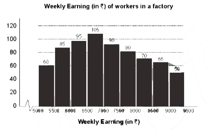 ग्राफ का अध्ययन करे और उसके बाद दिए गए प्रश्न का उत्तर दे।        कारखाने में Rs 7,000 से कम साप्ताहिक वेतन वाले श्रमिकों की संख्या, उन श्रमिकों की संख्या से कितने प्रतिशत  अधिक है, जिनका साप्ताहिक वेतन Rs 7,000 या उससे अधिक है, लेकिन Rs 8,500 से कम है ?