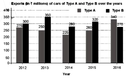 ग्राफ का अध्ययन करे और उसके बाद दिए गए प्रश्न का उत्तर दे।       किस वर्ष में B प्रकार की कारो का निर्यात, 2014 में A प्रकार की कारो के निर्यात से पुरे 20% अधिक था ?