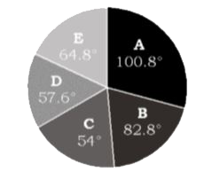 पाई-चार्ट का अध्ययन करे और उसके बाद दिए गए प्रश्न का उत्तर दे।       कम्पनी के कार्यालय C और D में कर्मचारियों की कुल संख्या, कार्यालय B में कर्मचारियों की संख्या से x अधिक है, जहाँ x का मान …..के बीच स्थित है।