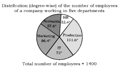 पाई-चार्ट का अध्ययन करे और उसके बाद दिए गए प्रश्न का उत्तर दे।       कम्पनी के उत्पादन कर्मचारियों की कुल संख्या, विपणन (Marketing) और लेखा (Accounts) विभाग में काम करने वाले कर्मचारियों की कुल संख्या से …..कम है ।