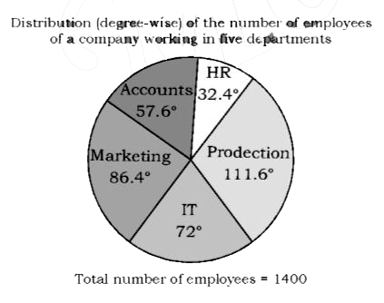 पाई-चार्ट का अध्ययन करे और उसके बाद दिए गए प्रश्न का उत्तर दे ।      यदि आई० टी० (IT) विभाग में काम करने वाले कर्मचारियों की संख्या का 80% और मानव संसाधन (HRI) व लेखा (Accounts) दोनों विभागों में काम करने वाले कर्मचारियों की संख्या का 40% महिलाएं है, तो इन तीनो विभागों में काम करने वाली महिला कर्मचारियों की कुल संख्या ........है।