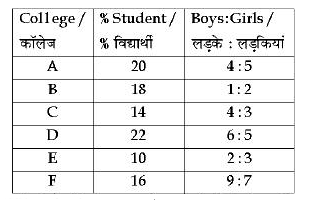 The table below shows the percentage of students and the ratio of boys and girls in different colleges. Total students = 1800   What is the ratio of boys and girls in the colleges A and B taken together?
