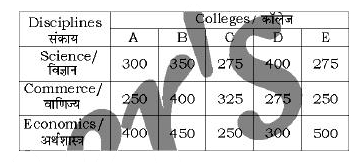The following table indicates the number of students studying in three disciplines in five colleges      What is the ratio of the total number of students studying in the science stream to that of studying in commerce stream in all five colleges taken together?