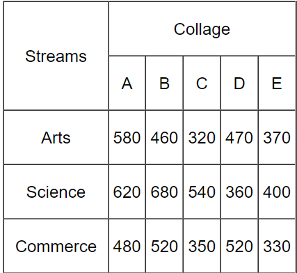 What is the average of the number of students in the arts stream in all the colleges taken together?