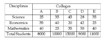 The following table shows the percentage distribution of students in various disciplines from five different colleges      What is the percentage of students from the discipline of mathematics for colleges A and C taken together,