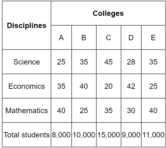 The number of students from the discipine of Economics from college B is approximately what percentagee of the number of students from the discipline of science from the college C?