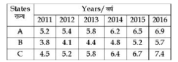 Table shows the production of rice of three states over six years       What is the ratio of the production of rice in all three states in the year 2014 to that in 2016?