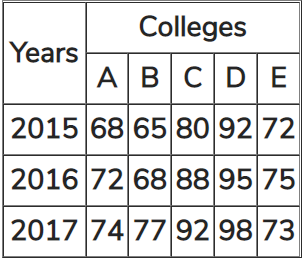 What is the ratio of the number of students passing to those falling from college E in the year 2015?
