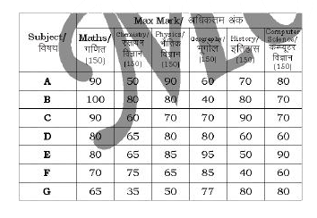 Table shows the percentage of marks obtained by seven students in six different subjects in an examination. The numbers in the brackets are the examination . The number in each subjects are the maximum marks in each subject      what are the average marks obtained by all the seven students in Physics ?