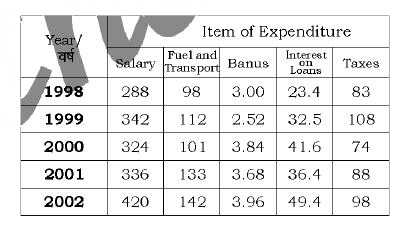 Table shows the annual Expenditure of a company over the years      What is the average amount of Interest on loans which the company paid during the period 1998 to 2002?