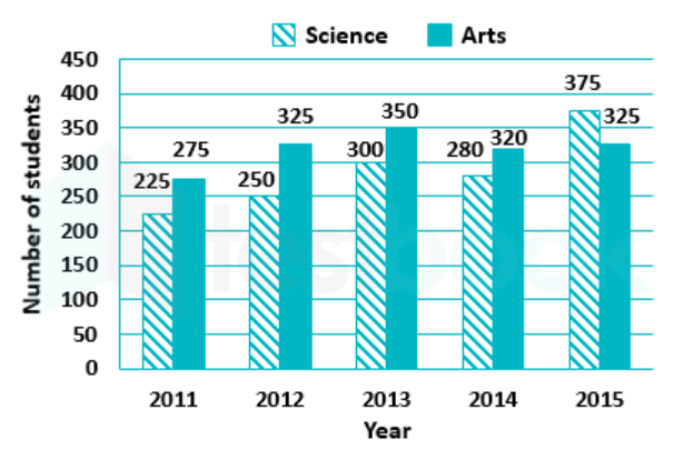 What is the ratio of the total number of science students in 2011 and 2015 to that of Arts in 2012 and 2015?