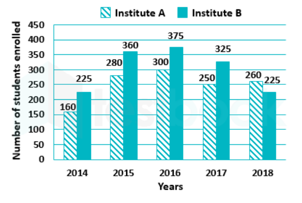 What is the ratio of the total numbers of students enrolled in A during 2015 and 2018 to that of students enrolled in B during 2014 and 2016.