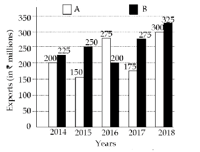 The bar graph shows the exports of Cars of Type A and B      In which year, the exports of cars of type A was 10% more than the average exports of cars of type A over the years